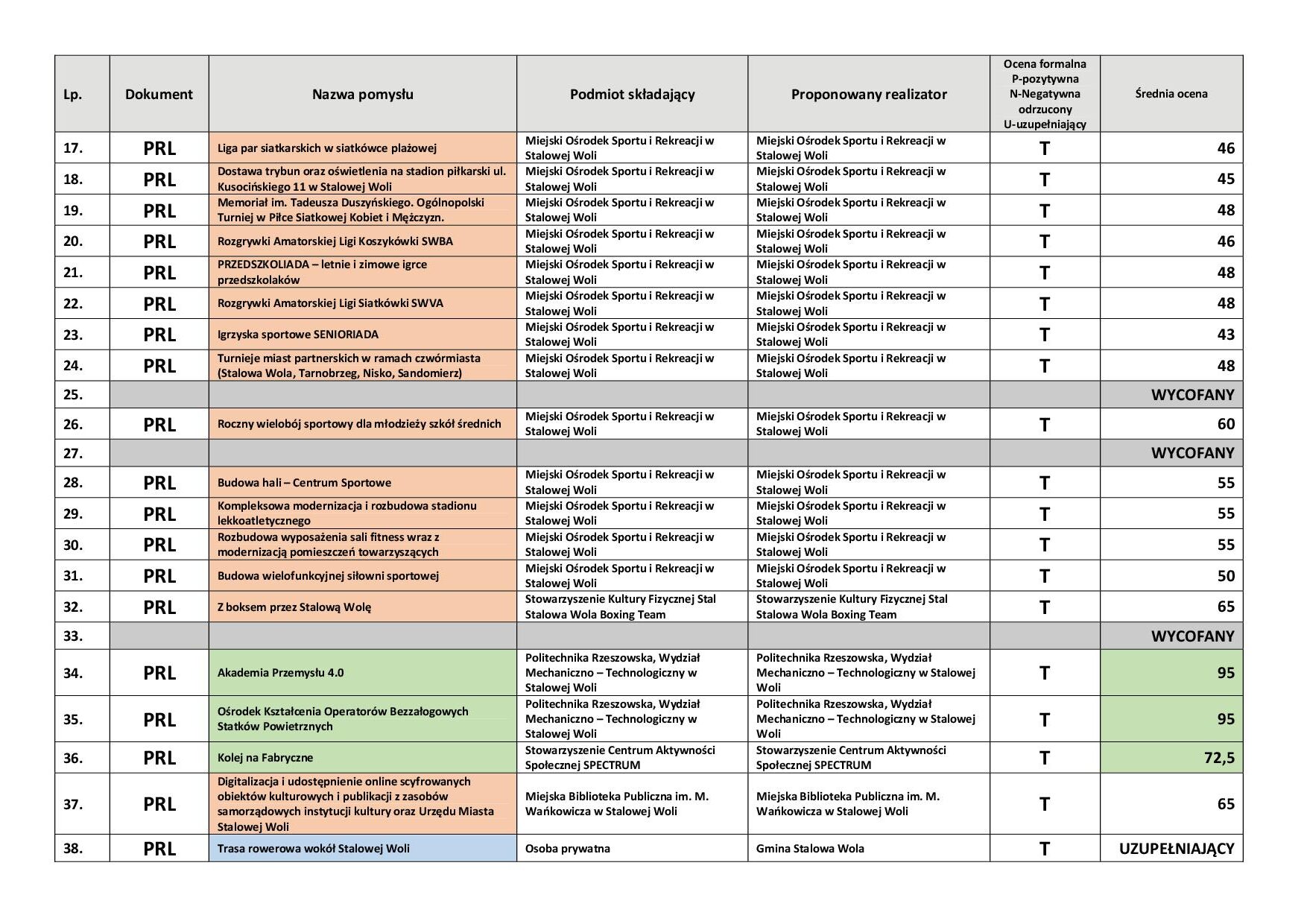 ocena złożonych projekt&oacute;w wyniki2