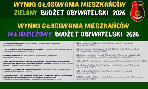Zdjęcie do Wyniki głosowania na Zielony i Młodzieżowy Budżet Obywatelski
